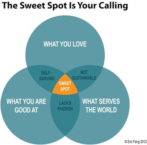The Sweet Spot of Work